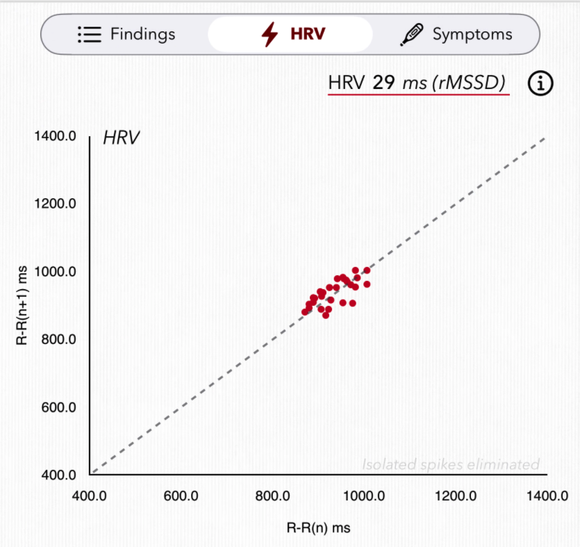 An HRV Poincaré plot in ECG+ showing a cloud of red dots, each plotting one heartbeat's RR interval against the next, with an HRV value of 29 ms (rMSSD)